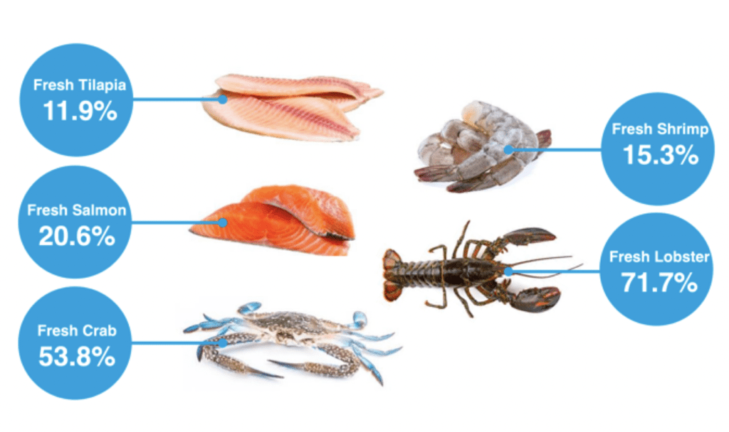 popular seafoods in 2021