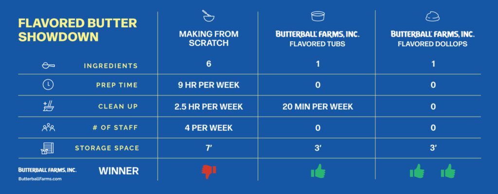 The time needed to prepare compound butters from scratch can be a significant drain on available staff time.