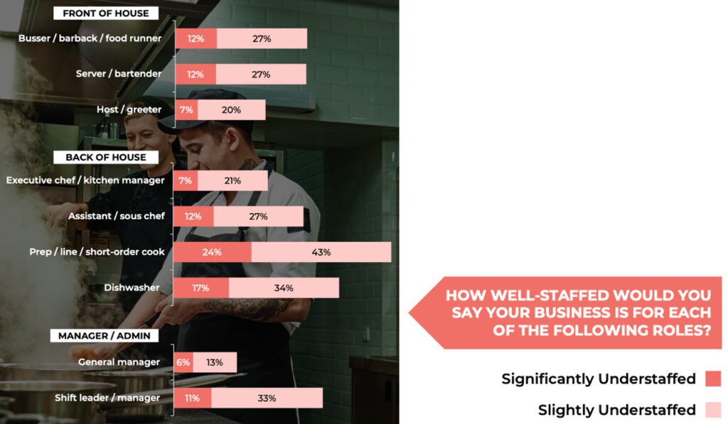 Nearly 70% of operators surveyed reported staffing shortages in prep, line, and short order cooks.