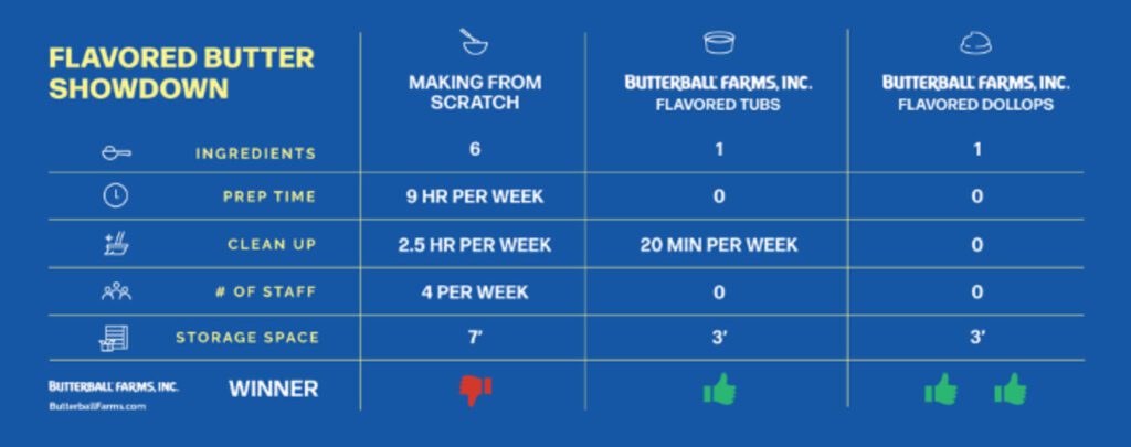 It’s easy to overlook the hidden costs of scratch-made compound butters.