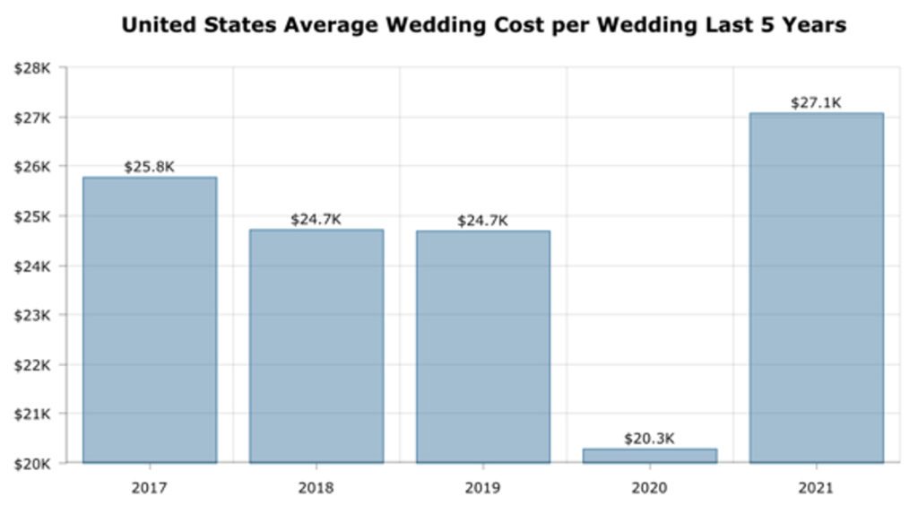Wedding costs are expected to be north of $30,000 each in 2023.