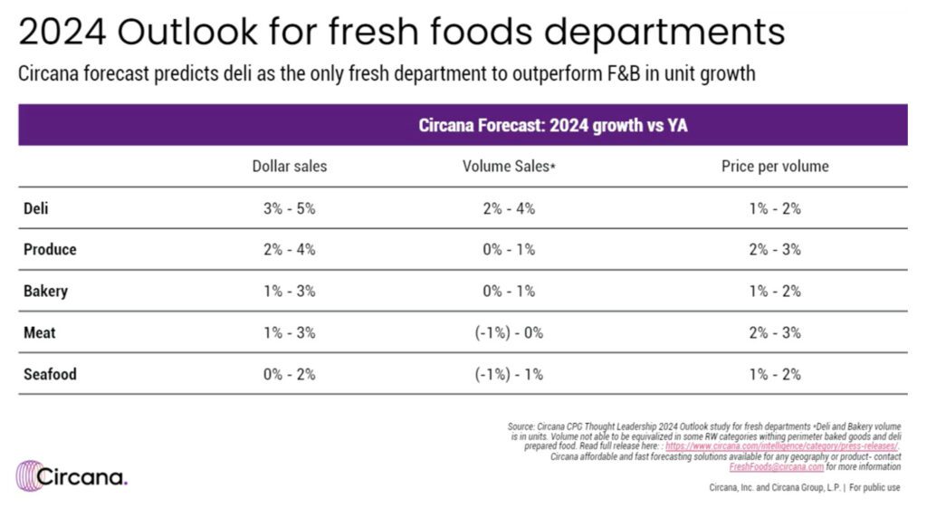 Deli and produce departments are projected to experience both dollar and volume sales growth in 2024.
